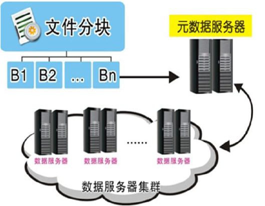 云数据库系统、云存储